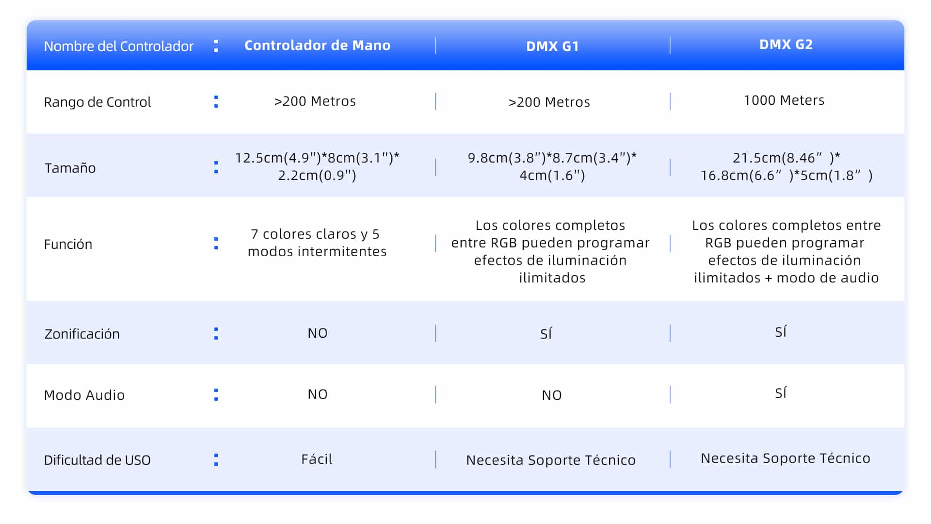 Controller Conparison